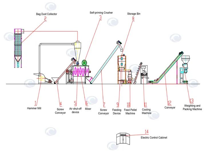 Feed Pellet Production Line – Solution 1