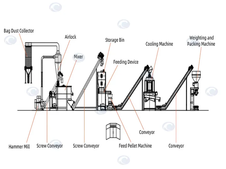 Feed Pellet Production Line – Solution 2