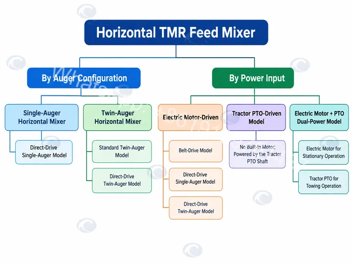Horizontal Tmr Feed Mixer | Single-Auger &Amp; Twin-Auger Models 2 Horizontal Tmr Feed Mixer Models And Power Options